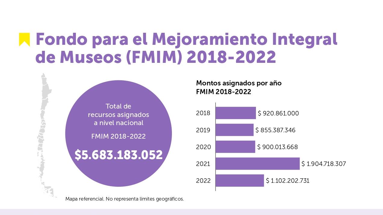 Infografía FMIM 2018-2022