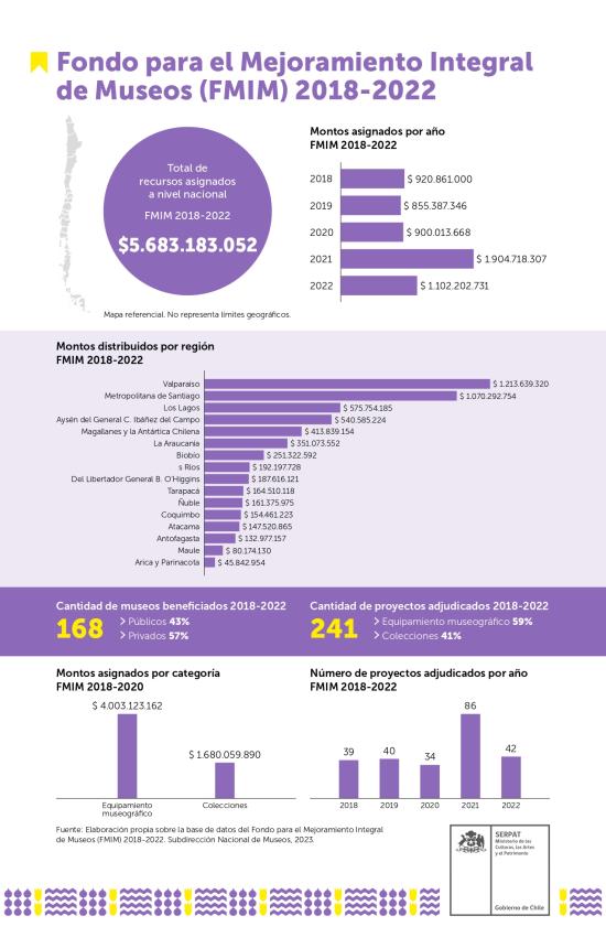 Infografía FMIM 2018-2022